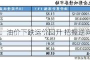 国泰君安：油价下跌运价回升 把握逆向布局时机