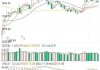 港股持续回调后有资金低吸 主板上涨股票仅400多只