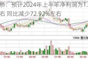 外高桥：预计2024年上半年净利润为1.41亿元左右 同比减少72.92%左右