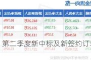 成都路桥：第二季度新中标及新签约订单金额1259.7万元