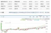 艾里德克斯盘中异动 股价大跌5.02%报1.42美元