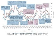 国际油价：需求疲软与地缘风险交织