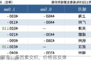 中国钢市：多因素交织，价格弱反弹