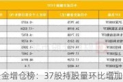 北向资金增仓榜：37股持股量环比增加超50%