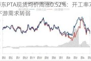 华东PTA现货均价周涨0.52%：开工率75% 下游需求转弱