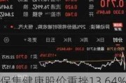 保集健康股价重挫13.64% 市值跌245.62万港元