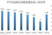 IEA称全球石油需求增长进一步放缓