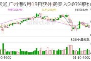 沪深股通|广州港6月18日获外资买入0.03%股份