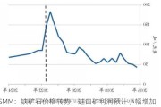 SMM：铁矿石价格转势，进口矿利润预计小幅增加