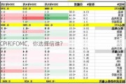 CPI和FOMC，你选择信谁?