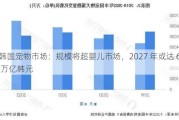 韩国宠物市场：规模将超婴儿市场，2027 年或达 6 万亿韩元