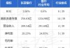 东亚银行9月20日斥资409.38万港元回购43.2万股