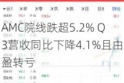 AMC院线跌超5.2% Q3营收同比下降4.1%且由盈转亏