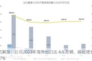 一汽解放：公司2023年海外出口达 4.5 万辆，同比增长60.7%