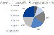 海天味业：公司产品出口全球90多个国家和地区，出口的份额占整体销售的比例不大