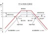 碟形双飞期权策略解析