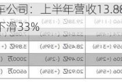 宾利汽车公司：上半年营收13.88亿欧元，利润下滑33%