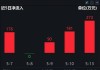 金斯瑞生物科技现涨超2% 传奇生物西达基奥仑赛3期研究显示临床改善显著