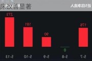 金斯瑞生物科技现涨超2% 传奇生物西达基奥仑赛3期研究显示临床改善显著