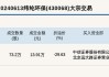 新三板基础层公司中哲创建大宗交易折价28.57%，成交金额273万元