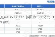 *ST天创(603608.SH)：拟回购1500万元-3000万元公司股份