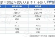 退市园城涨幅5.88% 主力净流入5万元