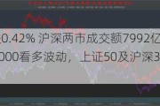 上证指数跌0.42% 沪深两市成交额7992亿：科创板50及中证1000看多波动，上证50及沪深300卖看跌备兑