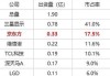 股价早盘大跌 京东方：业绩预告可能引起市场波动 公司OLED二季度整体需求没一季度好