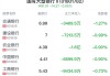 国有大型银行行业盘中跳水，交通银行跌1.43%