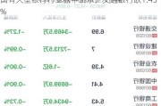 国有大型银行行业盘中跳水，交通银行跌1.43%