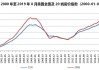 美国 5 月 FHFA 房价指数：环比持平未达预期