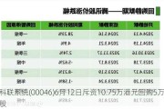 科联系统(00046)6月12日斥资10.75万港元回购5万股