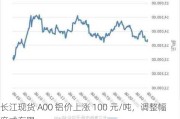 长江现货 A00 铝价上涨 100 元/吨，调整幅度或有限