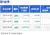 九号公司大宗交易折价成交170.00万股