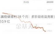 永赢稳健增利 18 个月：多阶段收益亮眼 规模 0.9 亿