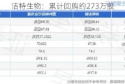 洁特生物：累计回购约273万股