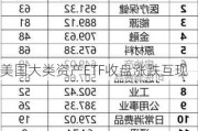 美国大类资产ETF收盘涨跌互现