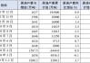 原油生产与加工：7 月数据有增减 1―7 月变化