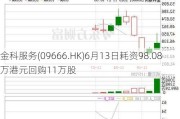 金科服务(09666.HK)6月13日耗资98.08万港元回购11万股