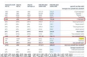 减肥药销售额激增 诺和诺德Q3盈利超预期