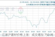 江浙沪建材价格上涨：成交增加 750 吨