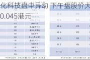 华夏文化科技盘中异动 下午盘股价大跌6.25%报0.045港元