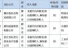 嘉实京东仓储基础设施REIT大宗交易折价成交186.00万股