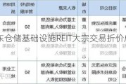 嘉实京东仓储基础设施REIT大宗交易折价成交186.00万股