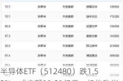 半导体ETF（512480）跌1.50%，成交额11.91亿元，机构称当前半导体板块景气边际改善趋势明显