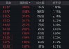 内外部流动性预期改善利好科技股，科创100ETF(588190)过去5个交易日获得1.09亿元资金净流入，盛科通信-U、杰华特、铂力特领涨。