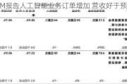 IBM报告人工智能业务订单增加 营收好于预期