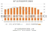 新疆红枣：库存下降，出口量增，后市关注