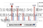 白云电器(603861.SH)：累计耗资1542.32万元回购0.4741%股份