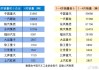 轮胎：专家预计2024H1国内全钢胎销量同比增长1~2% 半钢胎销量同比增长超10%